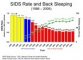 SIDS rate and back sleeping